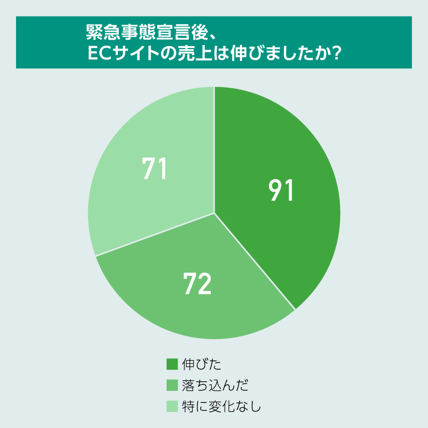 緊急事態宣言がECに及ぼした影響とは？｜EC百景｜「思い」のあるECには