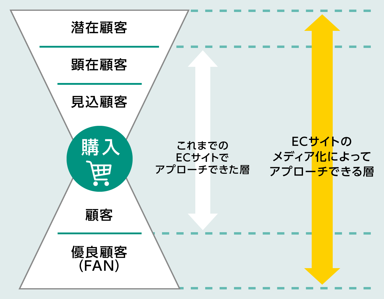 Ecサイトをメディア化 成果を生み出す秘訣は Ec 人 によって生み出されるコンテンツ Ec百景 思い のあるecには 成功のヒントがある