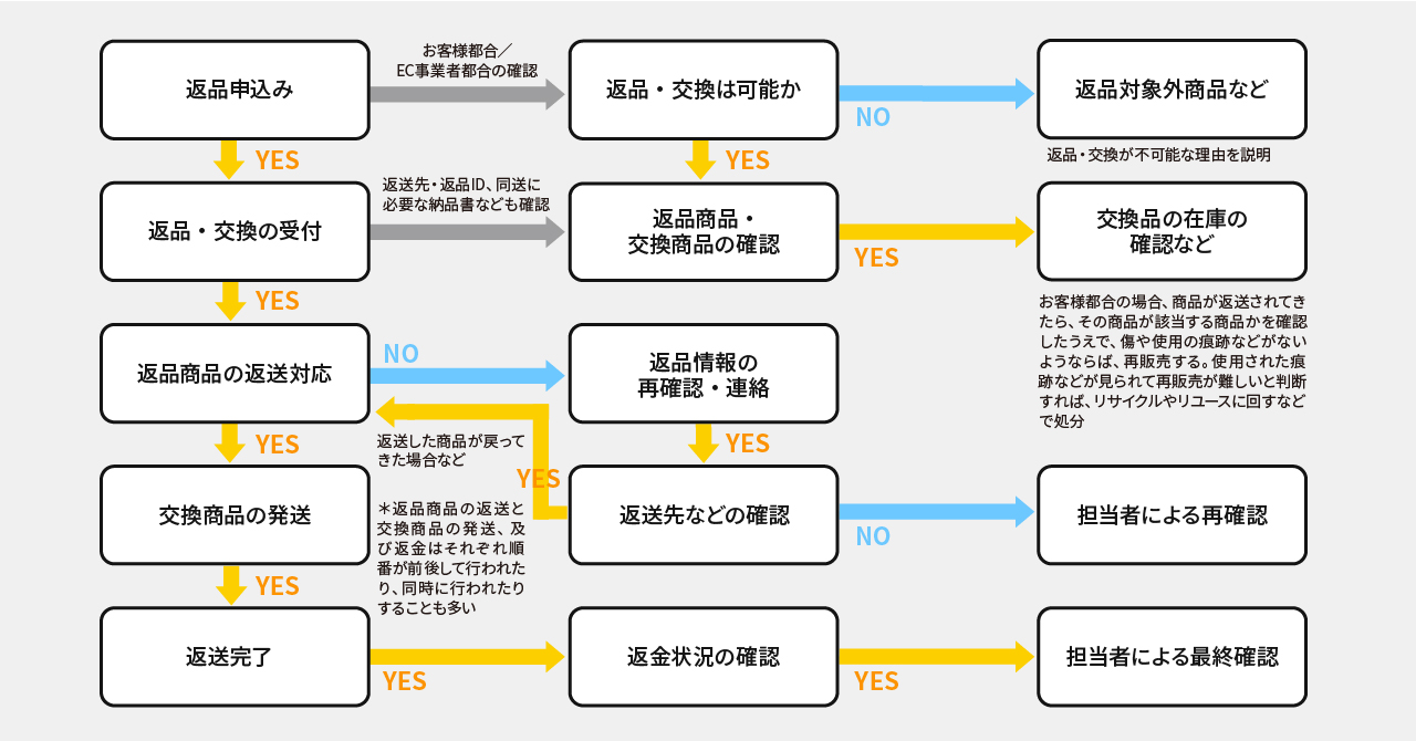 困った！となる前に」EC事業者の返品処理のコツ プロセス改善で