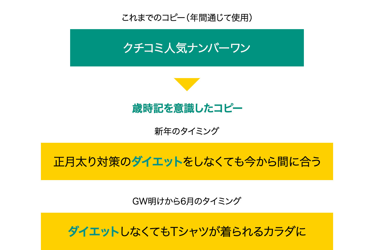 Pr手法編 Vol 2 世の中の検索ニーズをキャッチする Ec百景 思い のあるecには 成功のヒントがある